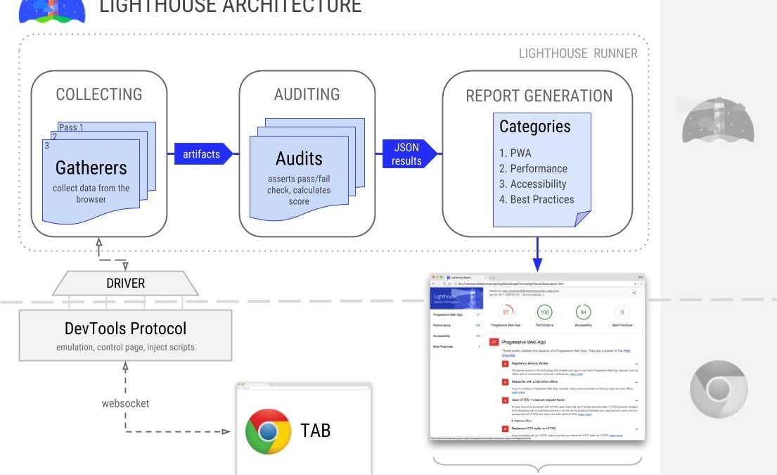 How Google Lighthouse ranks a website